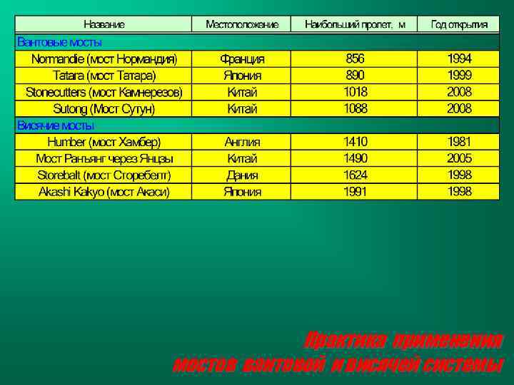 Практика применения мостов вантовой и висячей системы 