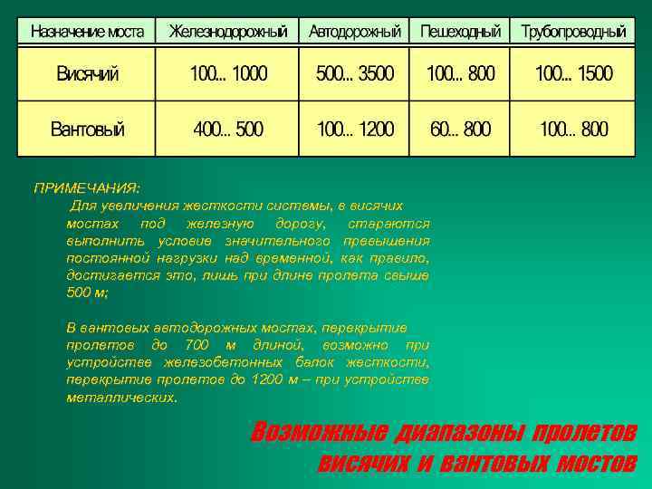 ПРИМЕЧАНИЯ: Для увеличения жесткости системы, в висячих мостах под железную дорогу, стараются выполнить условие