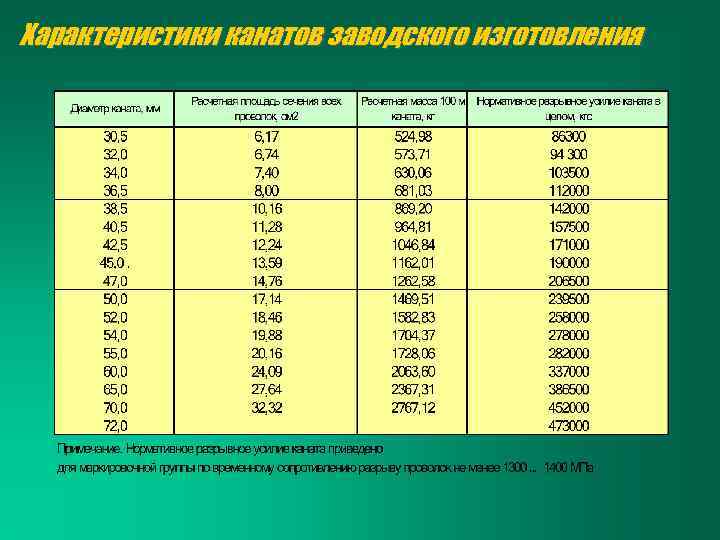 Характеристики канатов заводского изготовления 