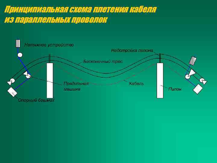 Принципиальная схема плетения кабеля из параллельных проволок 