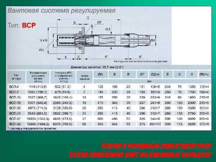 Схема и основные характеристики узлов крепления вант на анкерных колодках 