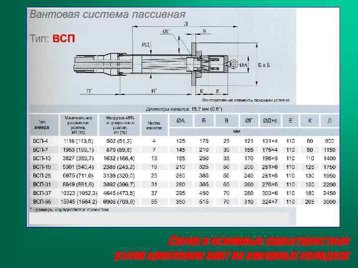 Схема и основные характеристики узлов крепления вант на анкерных колодках 