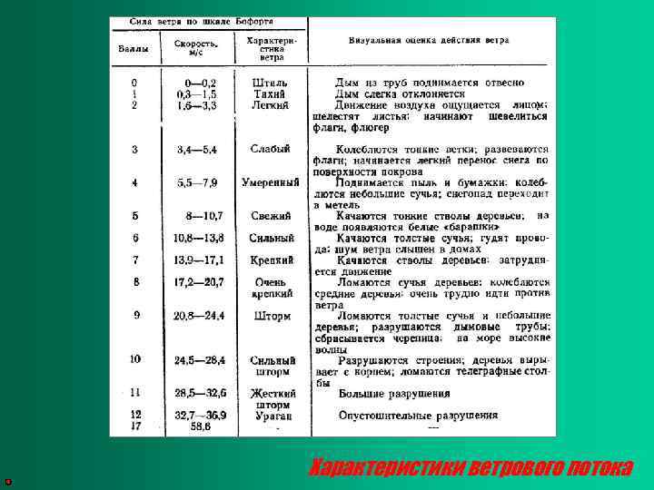 Характеристики ветрового потока 