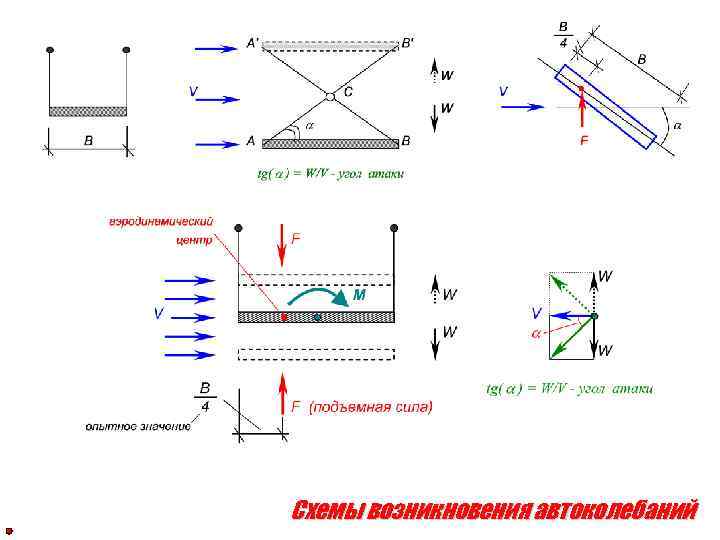 Схемы возникновения автоколебаний 