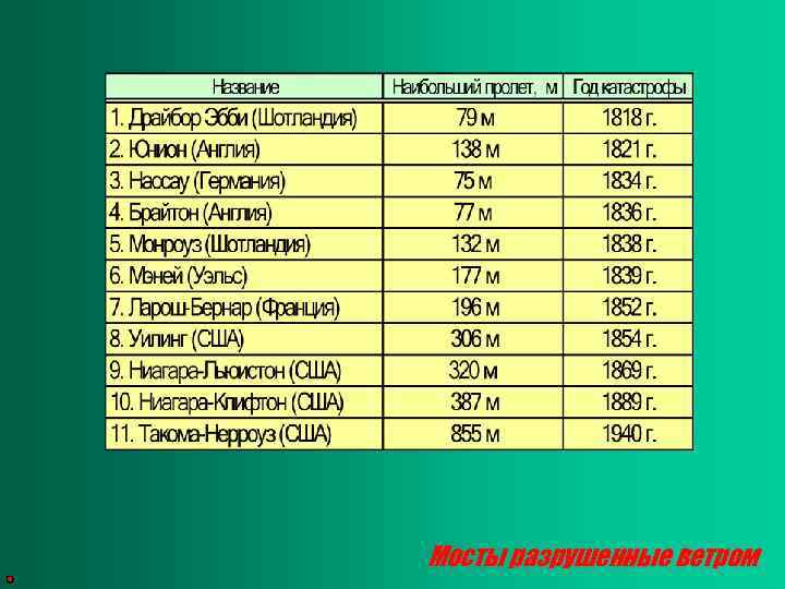 Мосты разрушенные ветром 