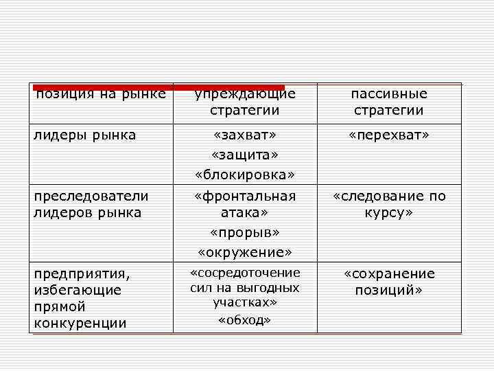 позиция на рынке упреждающие стратегии пассивные стратегии лидеры рынка «захват» «защита» «блокировка» «перехват» преследователи