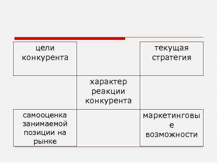 цели конкурента текущая стратегия характер реакции конкурента самооценка занимаемой позиции на рынке маркетинговы е