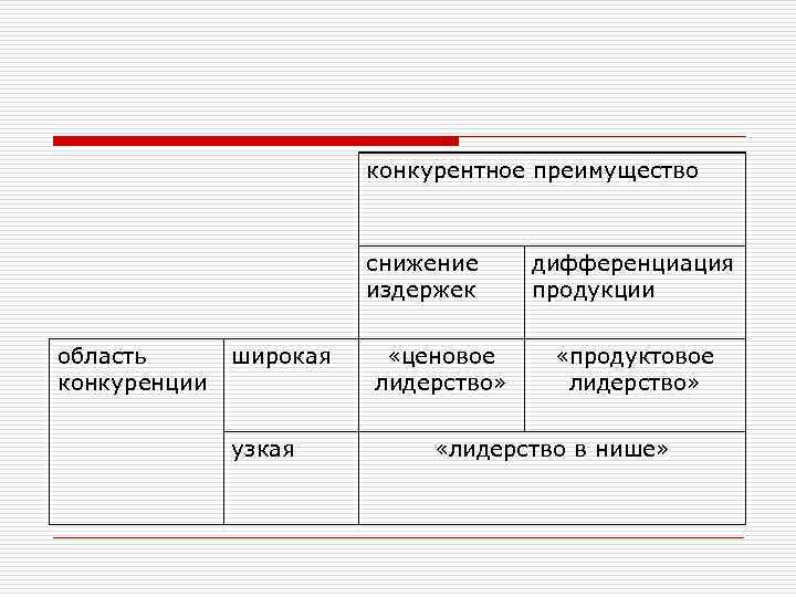 конкурентное преимущество снижение издержек область конкуренции широкая узкая «ценовое лидерство» дифференциация продукции «продуктовое лидерство»