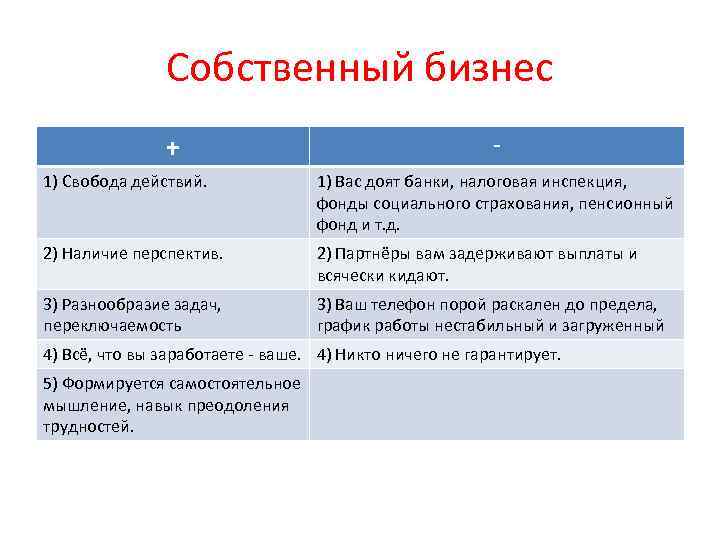 Собственный бизнес + - 1) Свобода действий. 1) Вас доят банки, налоговая инспекция, фонды