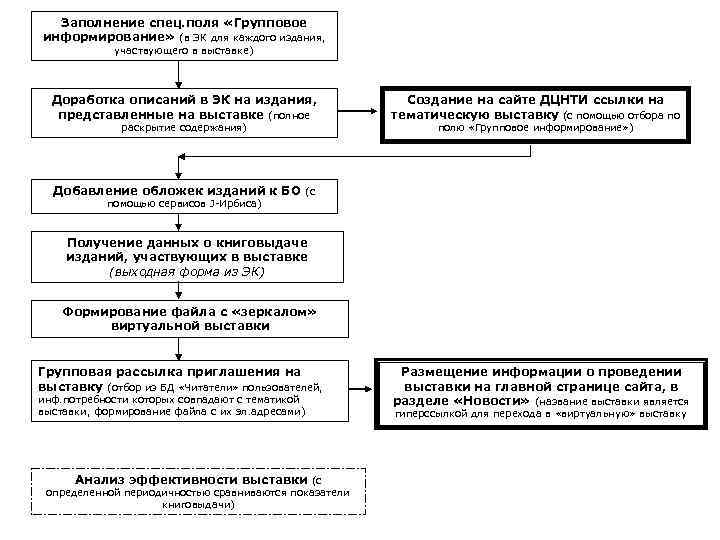 Заполнение спец. поля «Групповое информирование» (в ЭК для каждого издания, участвующего в выставке) Доработка
