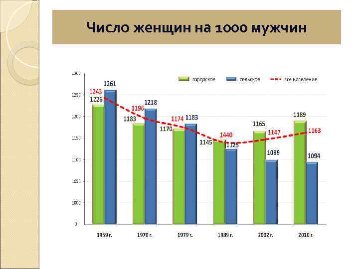 Число женщин на 1000 мужчин 