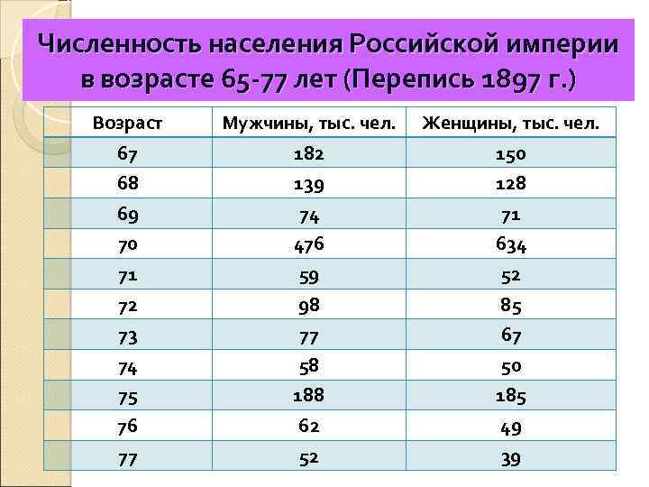 Численность населения Российской империи в возрасте 65 -77 лет (Перепись 1897 г. ) Возраст