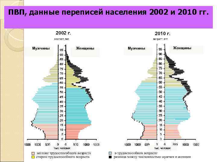 ПВП, данные переписей населения 2002 и 2010 гг. 2002 г. Мужчины 2010 г. Женщины