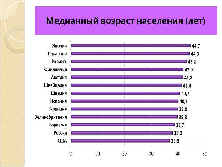 Население по возрастам. Медианный Возраст. Медианный Возраст населения. Медианный Возраст в России. Возраст населения в мире.