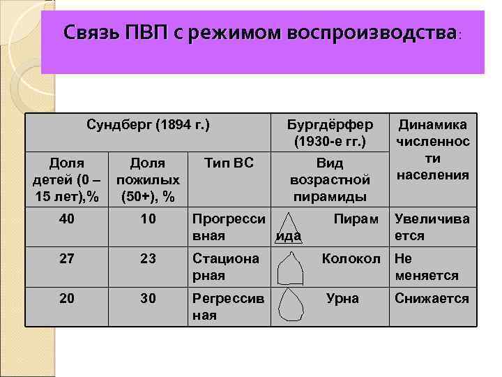 Возрастные типы населения