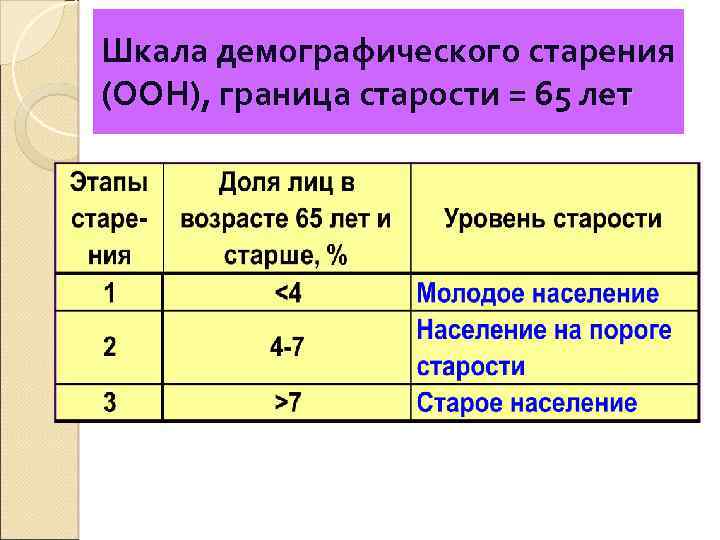 Демографическая оценка. Шкала демографического старения ООН. Шкала старения ООН. Шкала демографического старения ООН примеры стран. Шкалы демографического старения населения.