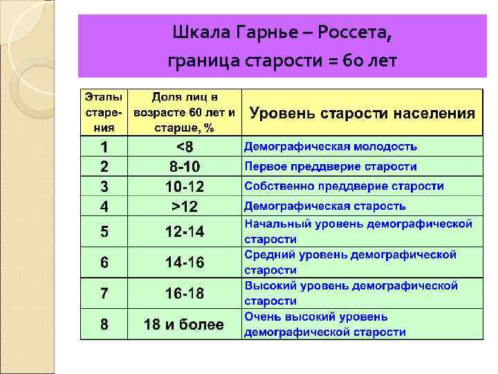 Уровня возрасту. Шкала демографического старения. Шкала ж Боже-Гарнье э Россета. Шкала старения Россета. Шкала демографического старения Боже-Гарнье Россета.