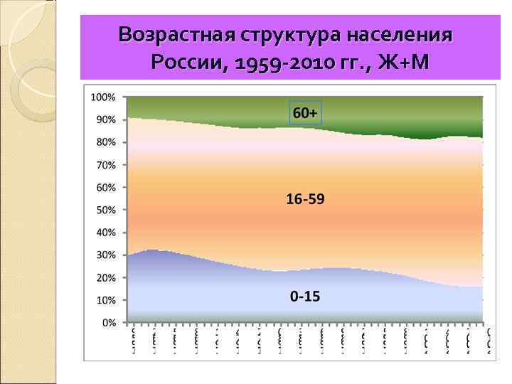 Возрастная структура населения России, 1959 -2010 гг. , Ж+М 