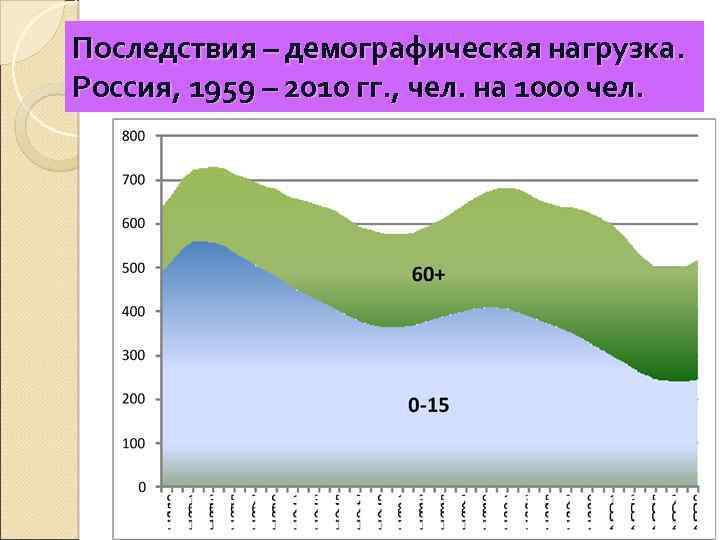 Демографическая нагрузка. Демографическая нагрузка в России. Демографическая нагрузка это в географии. Коэффициент демографической нагрузки в России 2010. Демографическая нагрузка рисунок.