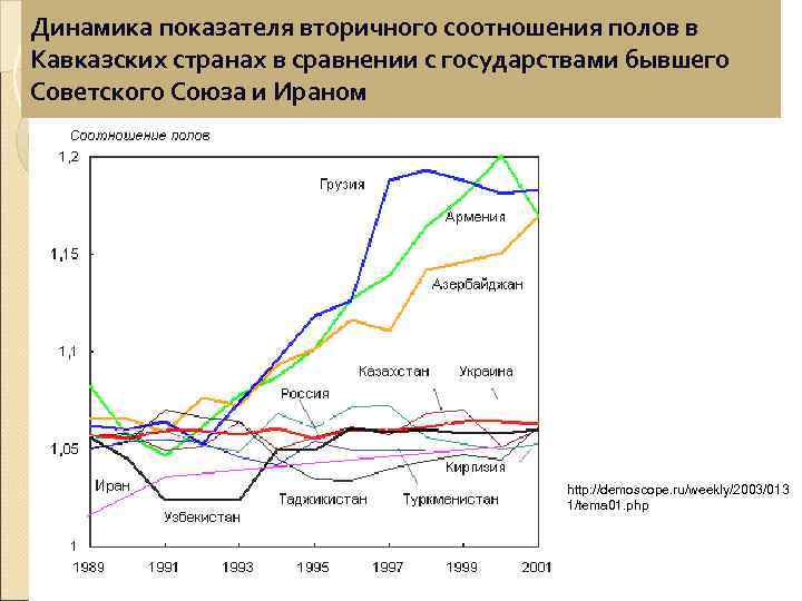 Динамика показателя вторичного соотношения полов в Кавказских странах в сравнении с государствами бывшего Советского