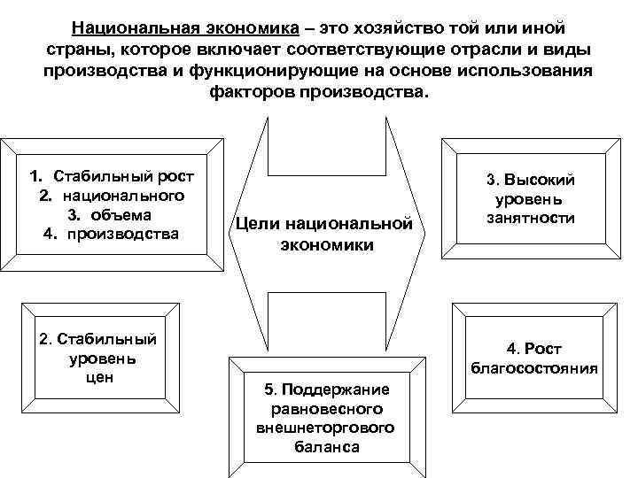 Национальная экономика – это хозяйство той или иной страны, которое включает соответствующие отрасли и
