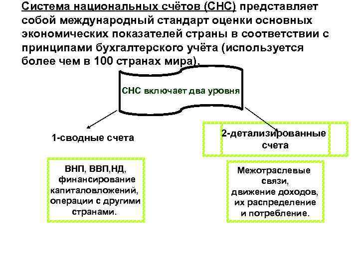 Система национальных счётов (СНС) представляет собой международный стандарт оценки основных экономических показателей страны в