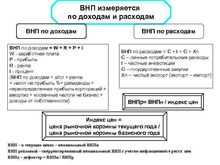 Заполните структурно логическую схему производство внп и ввп