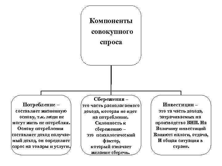 Компоненты совокупного спроса Потребление – составляет жизненную основу, т. к. люди не могут жить