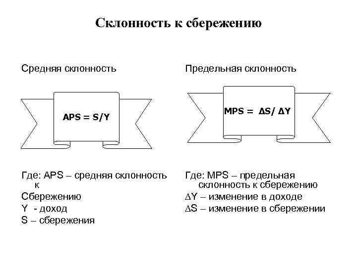 Склонность к сбережению Средняя склонность APS = S/Y Где: APS – средняя склонность к