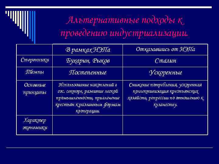 Альтернативные подходы к проведению индустриализации. Отказавшись от НЭПа Сторонники В рамках НЭПа Бухарин, Рыков