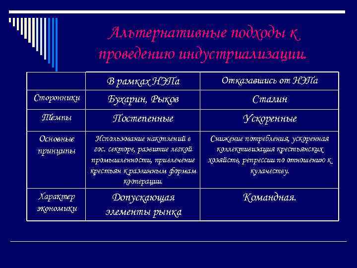 Альтернативные подходы к проведению индустриализации. Отказавшись от НЭПа Сторонники В рамках НЭПа Бухарин, Рыков