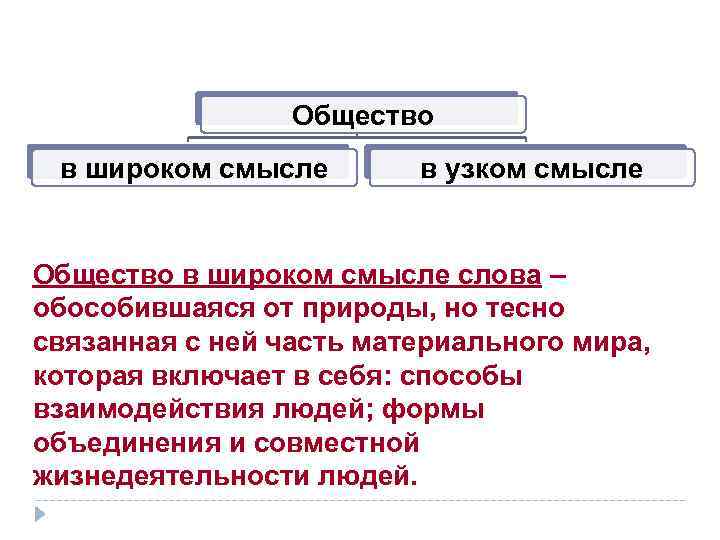 Общество в широком смысле в узком смысле Общество в широком смысле слова – обособившаяся