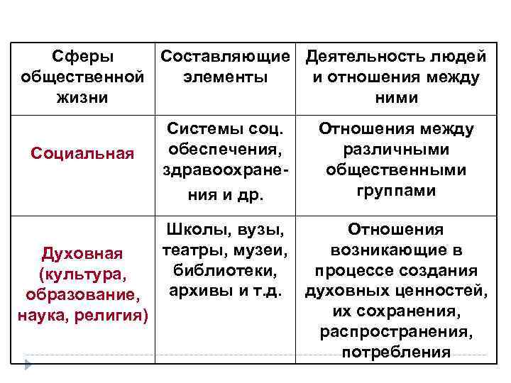 Сферы Составляющие Деятельность людей общественной элементы и отношения между жизни ними Социальная Системы соц.