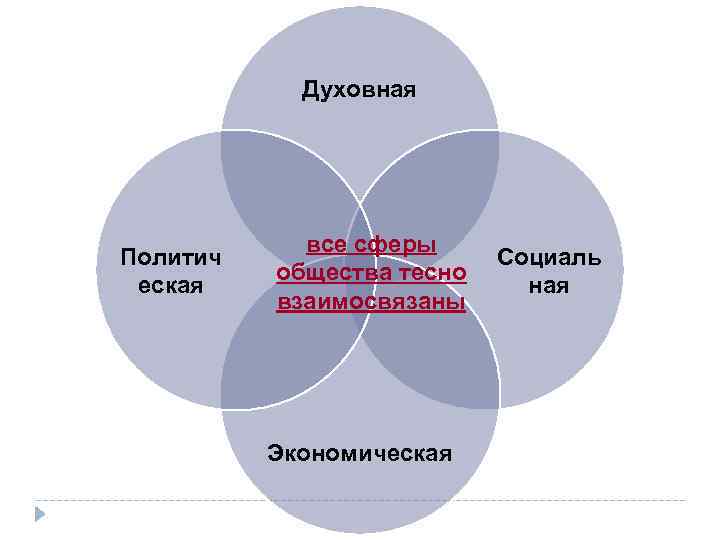 Духовная Политич еская все сферы общества тесно взаимосвязаны Экономическая Социаль ная 