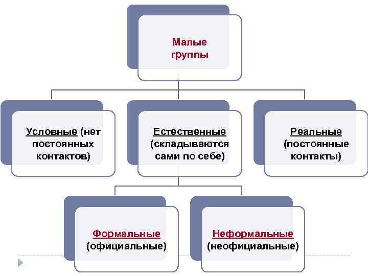 Условные группы. Неофициальные — официальные реальные — условные малая группа. Малые реальные официальные группы. Реальная и условная официальная и неофициальная. Постоянные контакты.