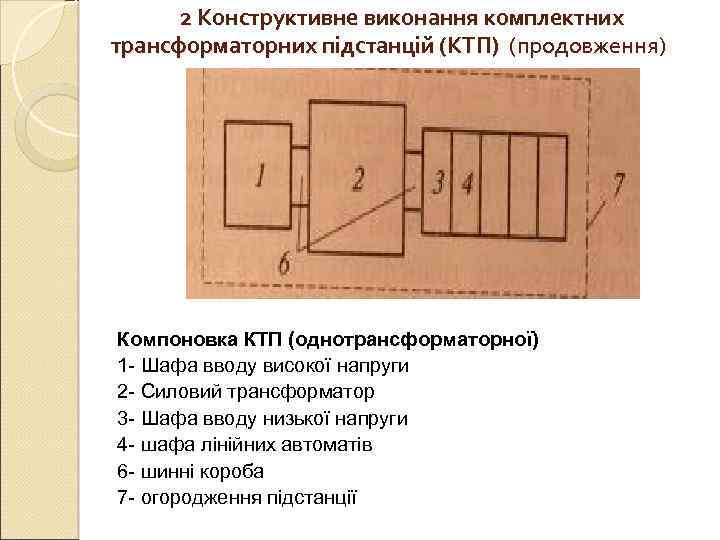  2 Конструктивне виконання комплектних трансформаторних підстанцій (КТП) (продовження) Компоновка КТП (однотрансформаторної) 1 -