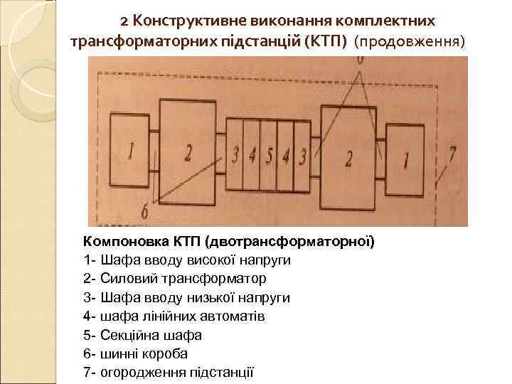 2 Конструктивне виконання комплектних трансформаторних підстанцій (КТП) (продовження) Компоновка КТП (двотрансформаторної) 1 -