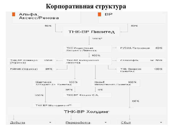 Корпоративная структура 