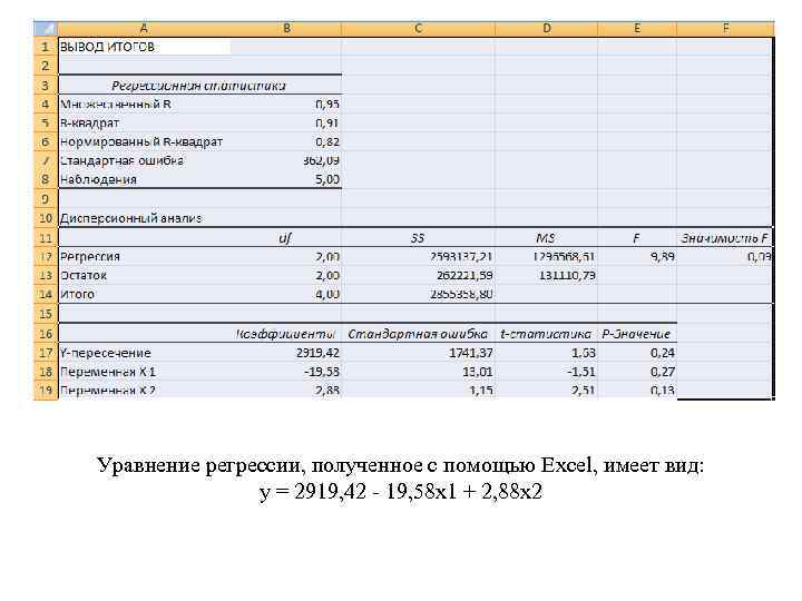 Уравнение регрессии, полученное с помощью Excel, имеет вид: y = 2919, 42 - 19,