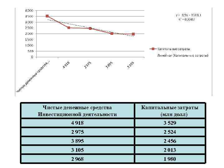 Чистые денежные средства Инвестиционной деятельности Капитальные затраты (млн долл) 4 918 3 529 2