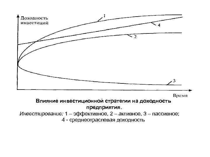 Влияние инвестиционной стратегии на доходность предприятия. Инвестирование: 1 – эффективное, 2 – активное, 3
