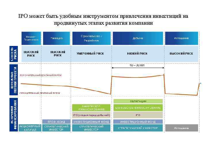 IPO может быть удобным инструментом привлечения инвестиций на продвинутых этапах развития компании 