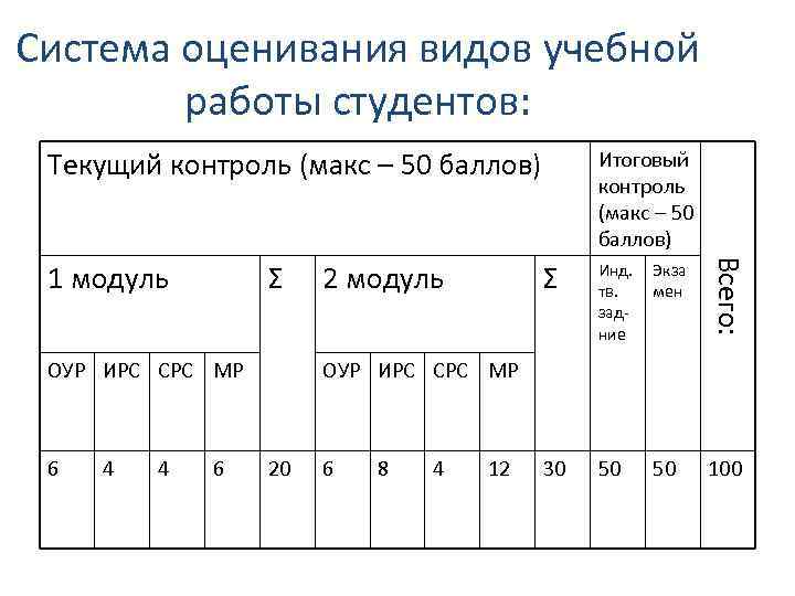 Система оценивания видов учебной работы студентов: Текущий контроль (макс – 50 баллов) Σ ОУР