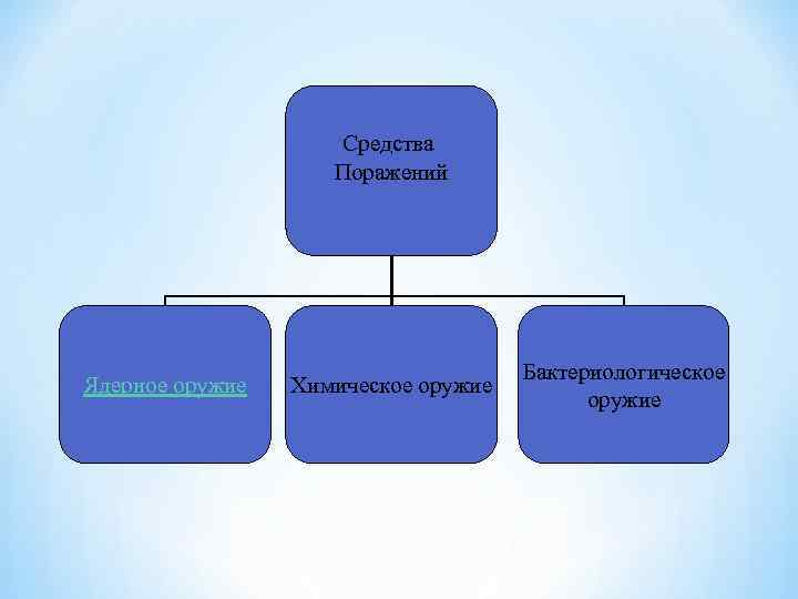 Средства Поражений Ядерное оружие Химическое оружие Бактериологическое оружие 
