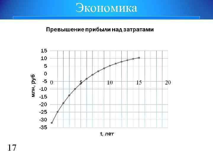 млн, руб Экономика t, лет 17 