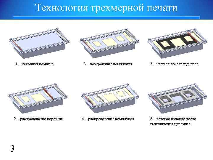 Технология трехмерной печати 1 – исходная позиция 2 – распределение церезина 3 3 –
