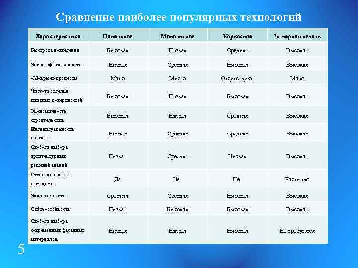Сравнение наиболее популярных технологий Характеристика Панельное Монолитное Каркасное 3 х мерная печать Быстрота возведения