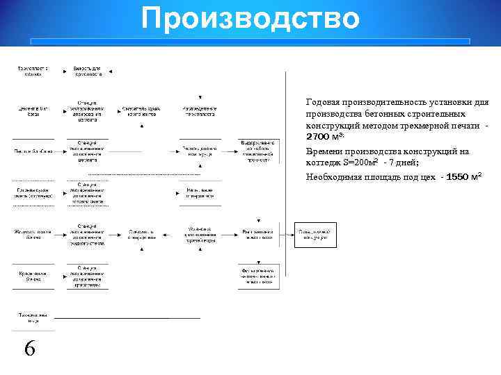 Производство Годовая производительность установки для производства бетонных строительных конструкций методом трехмерной печати - 2700