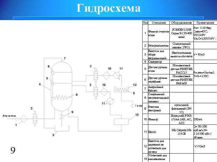 Гидросхема Поз Описание Оборудование Примечание Pн=: 2 -10 бар; SCREEN LINE Фильтр очистки Смax=65