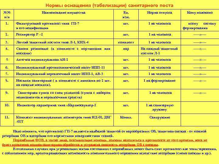 Нормы оснащения (табелизации) санитарного поста №№ п/п Наименование имущества Ед. изм. Норма отпуска Кому